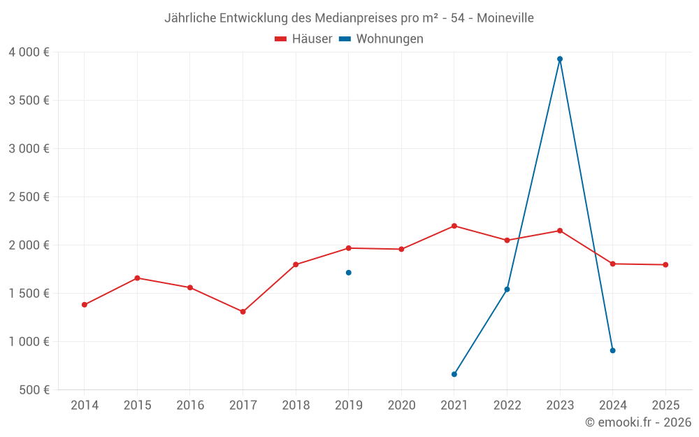 Jährliche Entwicklung des Medianpreises pro m² - 54 - Moineville