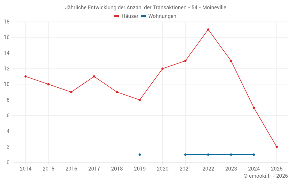 Jährliche Entwicklung der Anzahl der Transaktionen - 54 - Moineville