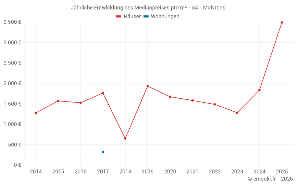 Jährliche Entwicklung des Medianpreises pro m² - 54 - Moivrons