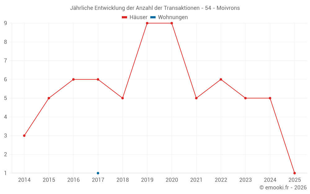 Jährliche Entwicklung der Anzahl der Transaktionen - 54 - Moivrons
