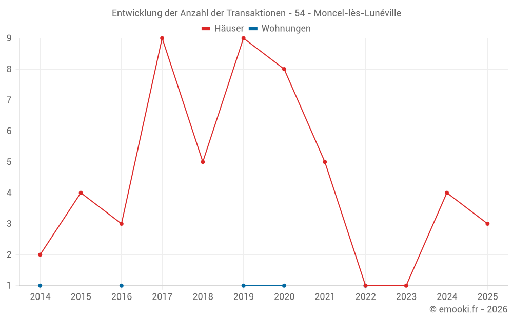 Entwicklung der Anzahl der Transaktionen - 54 - Moncel-lès-Lunéville
