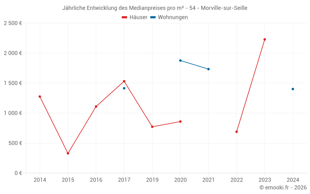 Jährliche Entwicklung des Medianpreises pro m² - 54 - Morville-sur-Seille