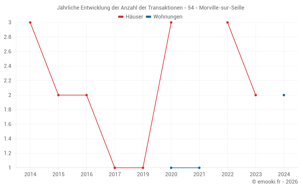 Jährliche Entwicklung der Anzahl der Transaktionen - 54 - Morville-sur-Seille