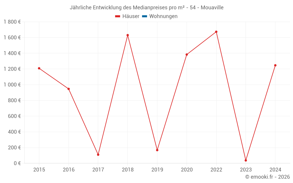 Jährliche Entwicklung des Medianpreises pro m² - 54 - Mouaville
