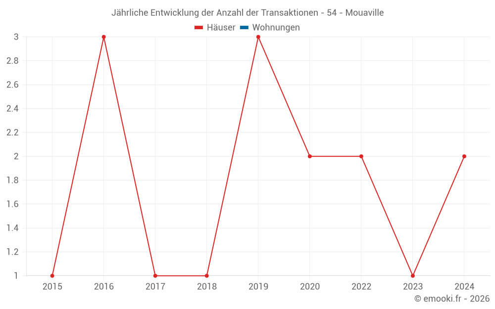 Jährliche Entwicklung der Anzahl der Transaktionen - 54 - Mouaville