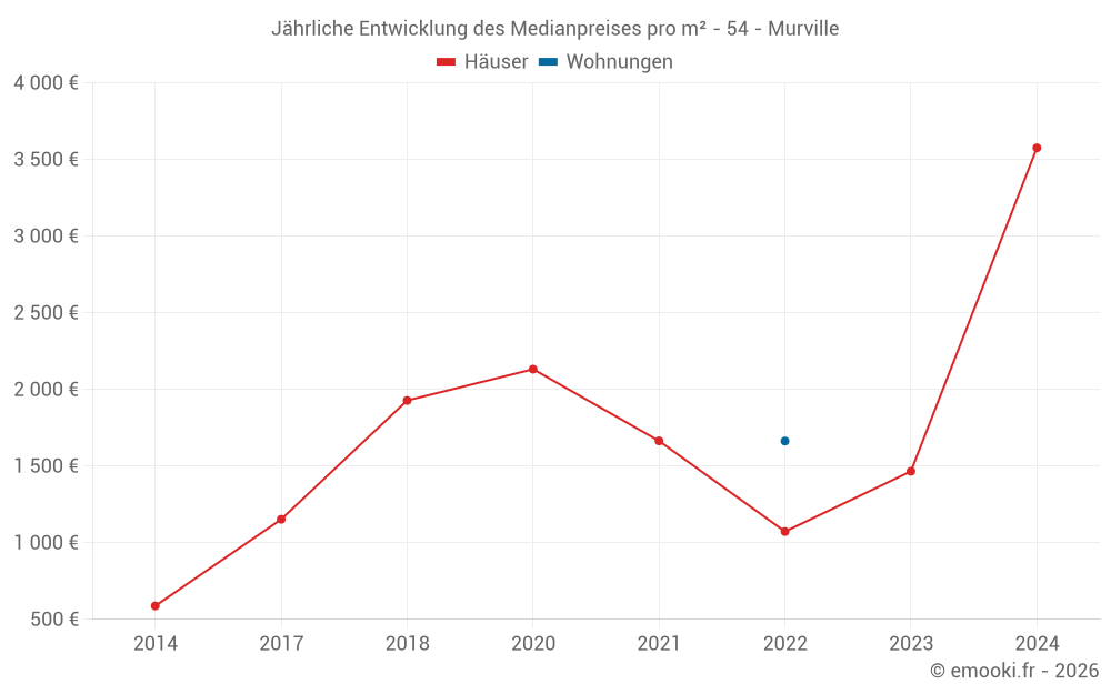 Jährliche Entwicklung des Medianpreises pro m² - 54 - Murville