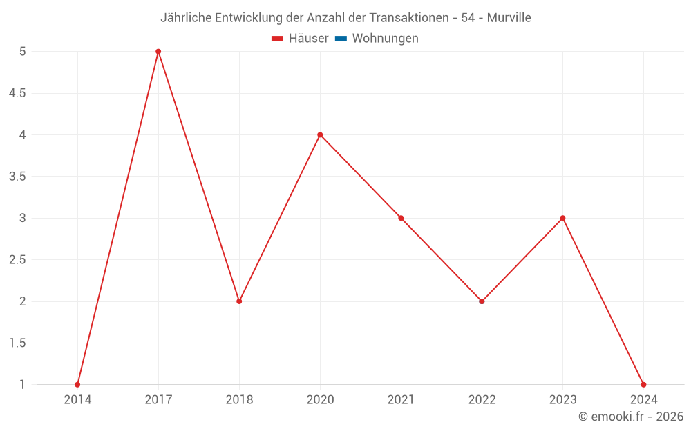 Jährliche Entwicklung der Anzahl der Transaktionen - 54 - Murville