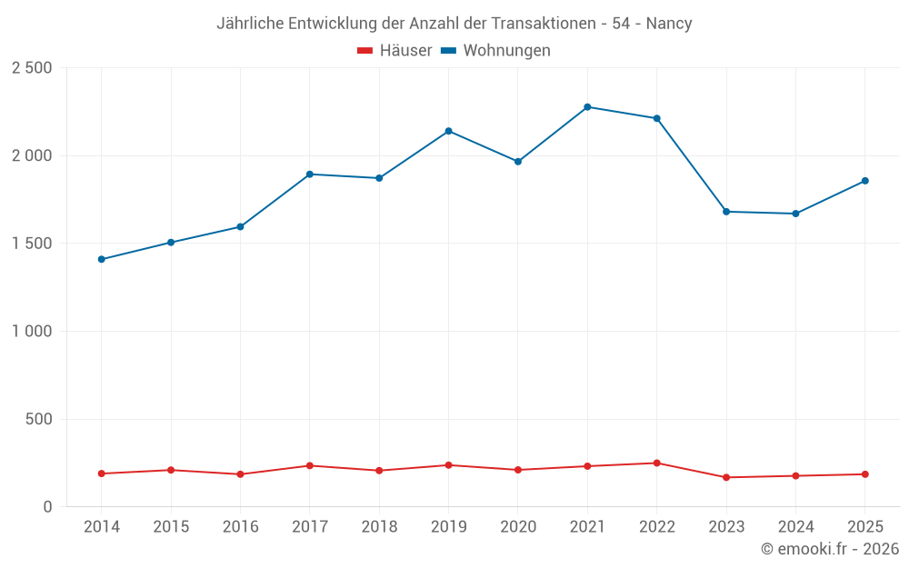 Jährliche Entwicklung der Anzahl der Transaktionen - 54 - Nancy