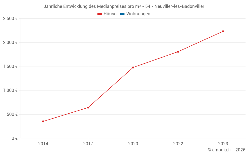Jährliche Entwicklung des Medianpreises pro m² - 54 - Neuviller-lès-Badonviller