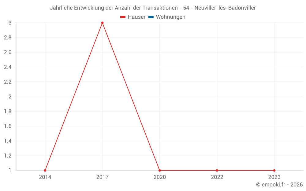 Jährliche Entwicklung der Anzahl der Transaktionen - 54 - Neuviller-lès-Badonviller