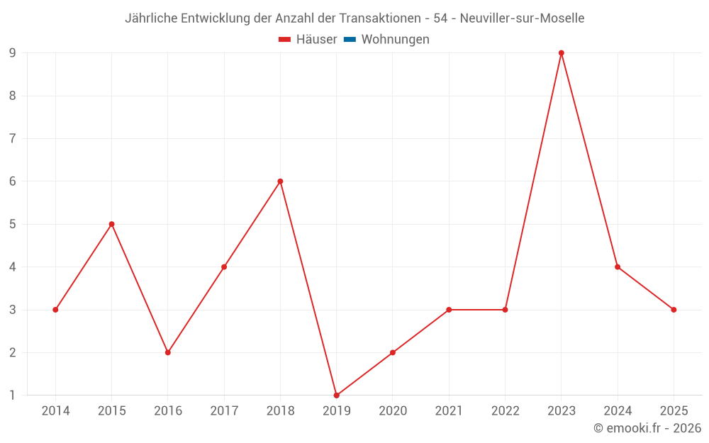 Jährliche Entwicklung der Anzahl der Transaktionen - 54 - Neuviller-sur-Moselle