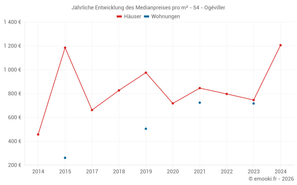 Jährliche Entwicklung des Medianpreises pro m² - 54 - Ogéviller
