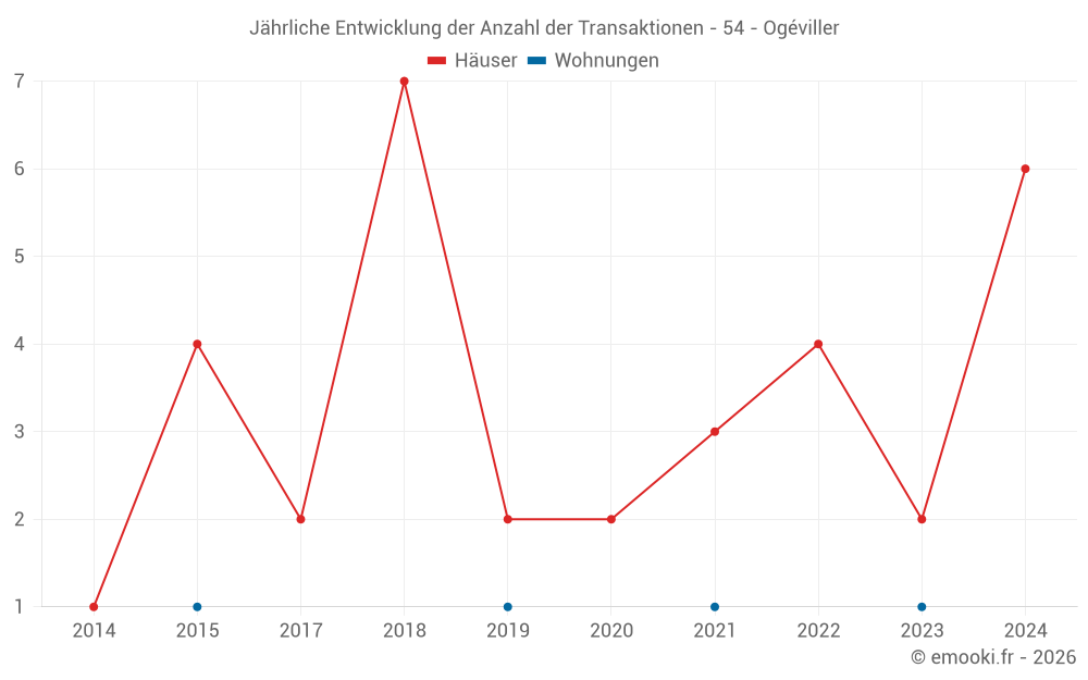 Jährliche Entwicklung der Anzahl der Transaktionen - 54 - Ogéviller