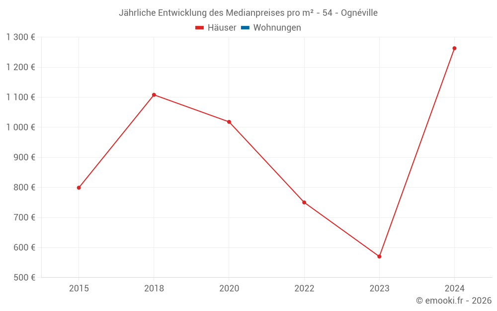 Jährliche Entwicklung des Medianpreises pro m² - 54 - Ognéville