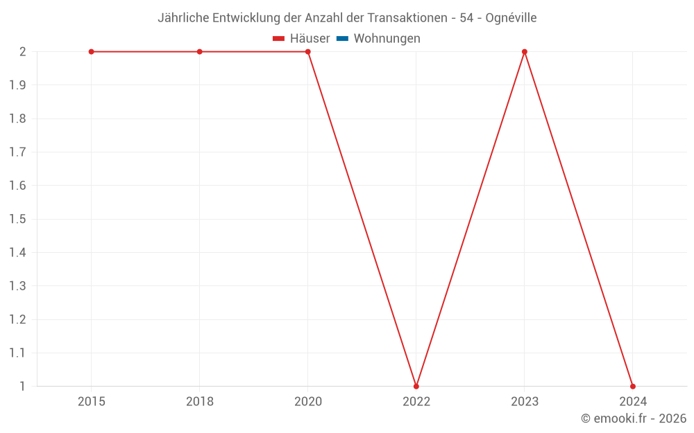Jährliche Entwicklung der Anzahl der Transaktionen - 54 - Ognéville