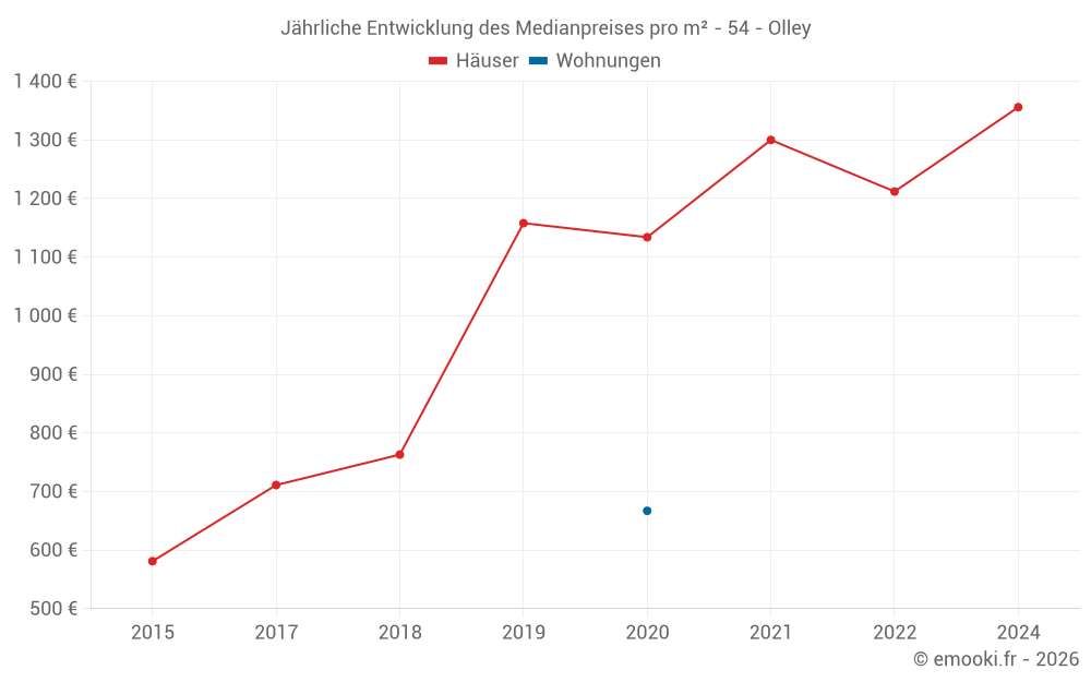 Jährliche Entwicklung des Medianpreises pro m² - 54 - Olley