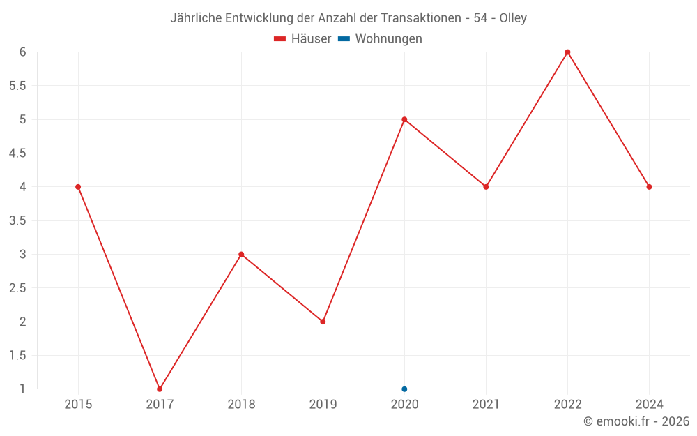 Jährliche Entwicklung der Anzahl der Transaktionen - 54 - Olley