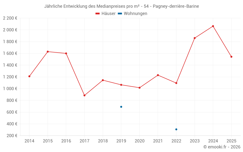 Jährliche Entwicklung des Medianpreises pro m² - 54 - Pagney-derrière-Barine
