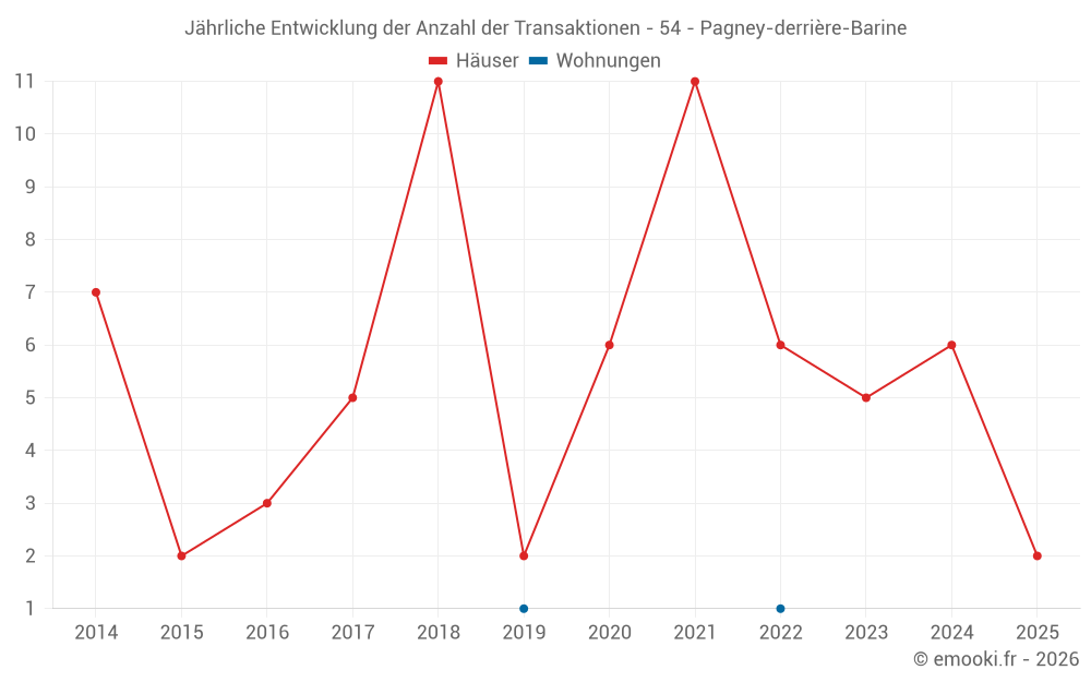 Jährliche Entwicklung der Anzahl der Transaktionen - 54 - Pagney-derrière-Barine
