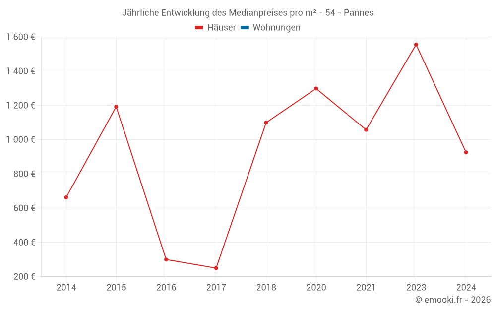 Jährliche Entwicklung des Medianpreises pro m² - 54 - Pannes