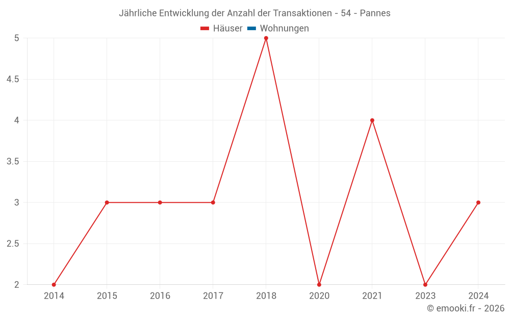 Jährliche Entwicklung der Anzahl der Transaktionen - 54 - Pannes