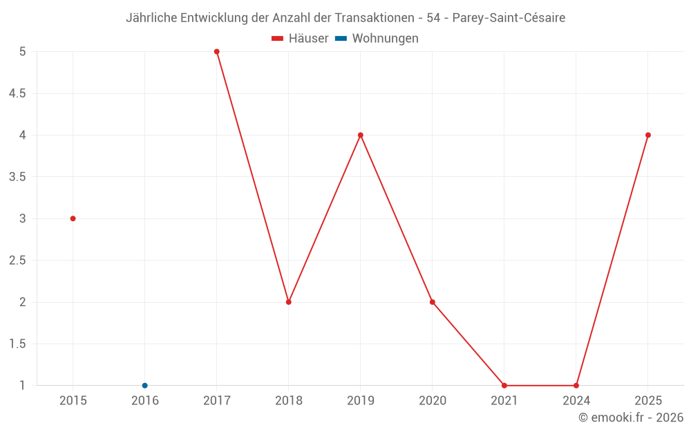 Jährliche Entwicklung der Anzahl der Transaktionen - 54 - Parey-Saint-Césaire
