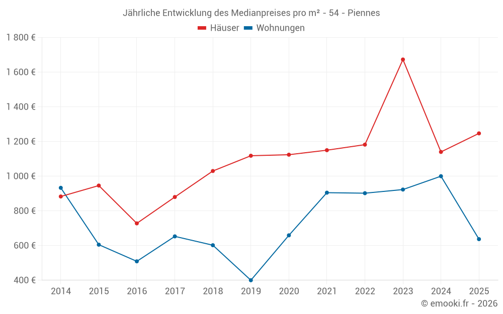 Jährliche Entwicklung des Medianpreises pro m² - 54 - Piennes