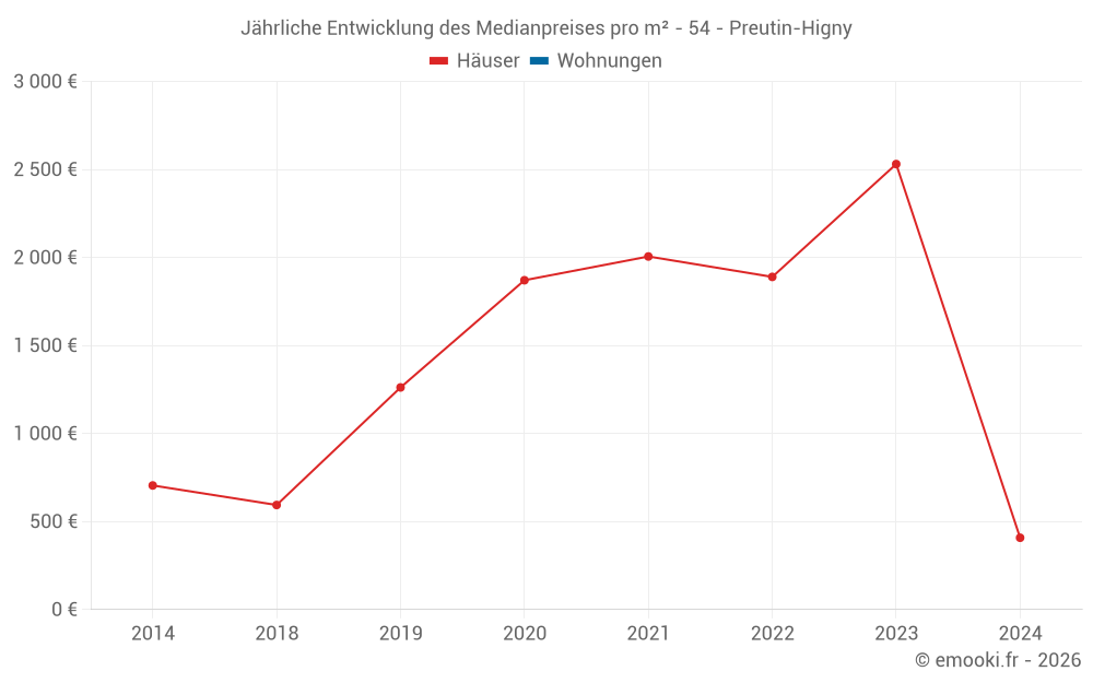Jährliche Entwicklung des Medianpreises pro m² - 54 - Preutin-Higny