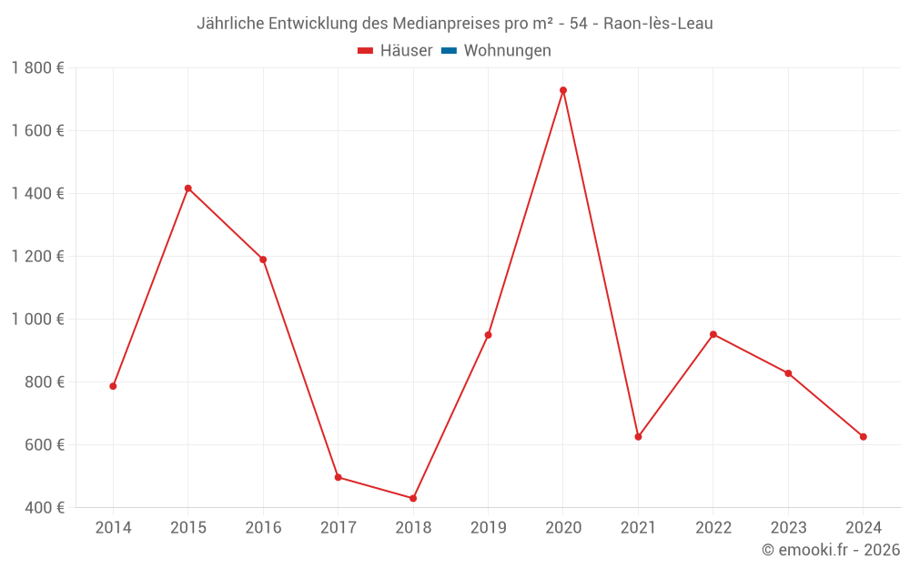 Jährliche Entwicklung des Medianpreises pro m² - 54 - Raon-lès-Leau