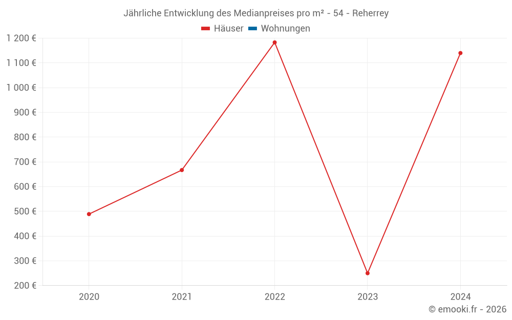 Jährliche Entwicklung des Medianpreises pro m² - 54 - Reherrey