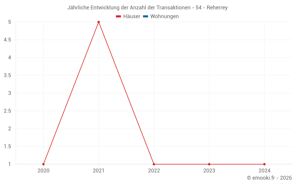 Jährliche Entwicklung der Anzahl der Transaktionen - 54 - Reherrey