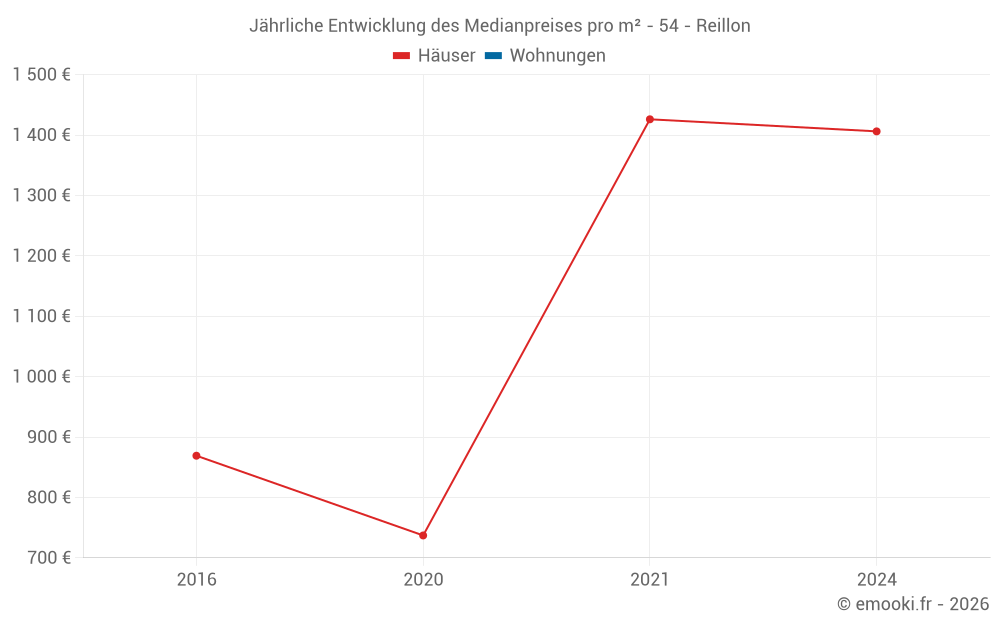 Jährliche Entwicklung des Medianpreises pro m² - 54 - Reillon