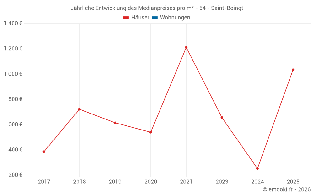 Jährliche Entwicklung des Medianpreises pro m² - 54 - Saint-Boingt