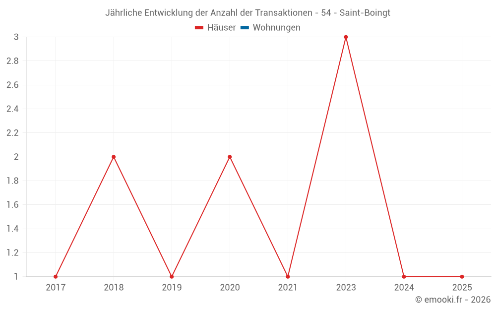 Jährliche Entwicklung der Anzahl der Transaktionen - 54 - Saint-Boingt