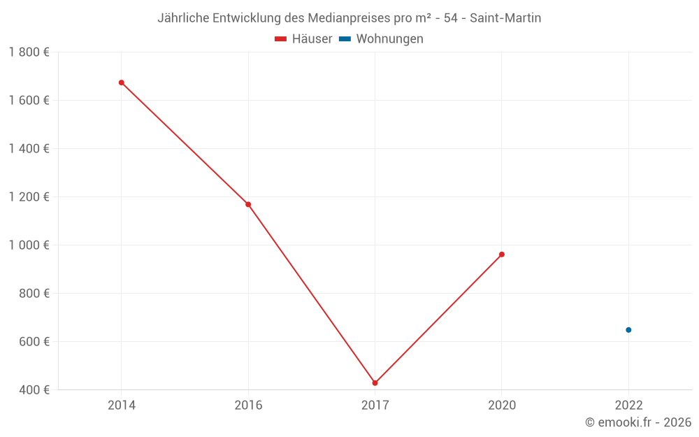 Jährliche Entwicklung des Medianpreises pro m² - 54 - Saint-Martin