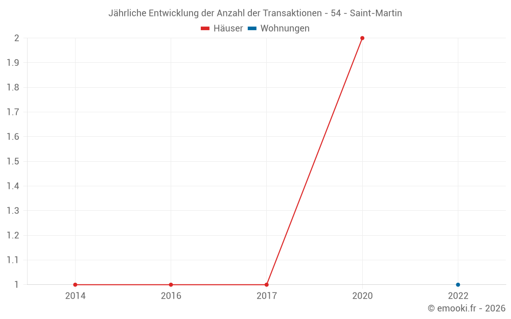 Jährliche Entwicklung der Anzahl der Transaktionen - 54 - Saint-Martin
