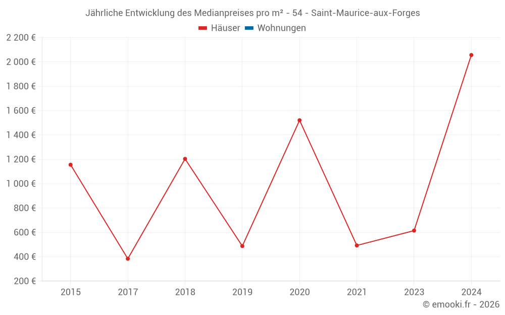 Jährliche Entwicklung des Medianpreises pro m² - 54 - Saint-Maurice-aux-Forges