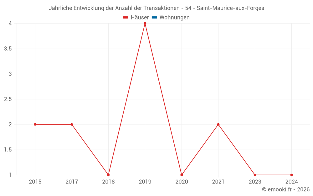 Jährliche Entwicklung der Anzahl der Transaktionen - 54 - Saint-Maurice-aux-Forges