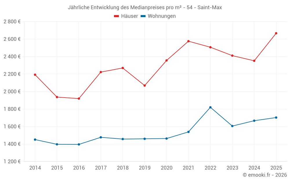 Jährliche Entwicklung des Medianpreises pro m² - 54 - Saint-Max