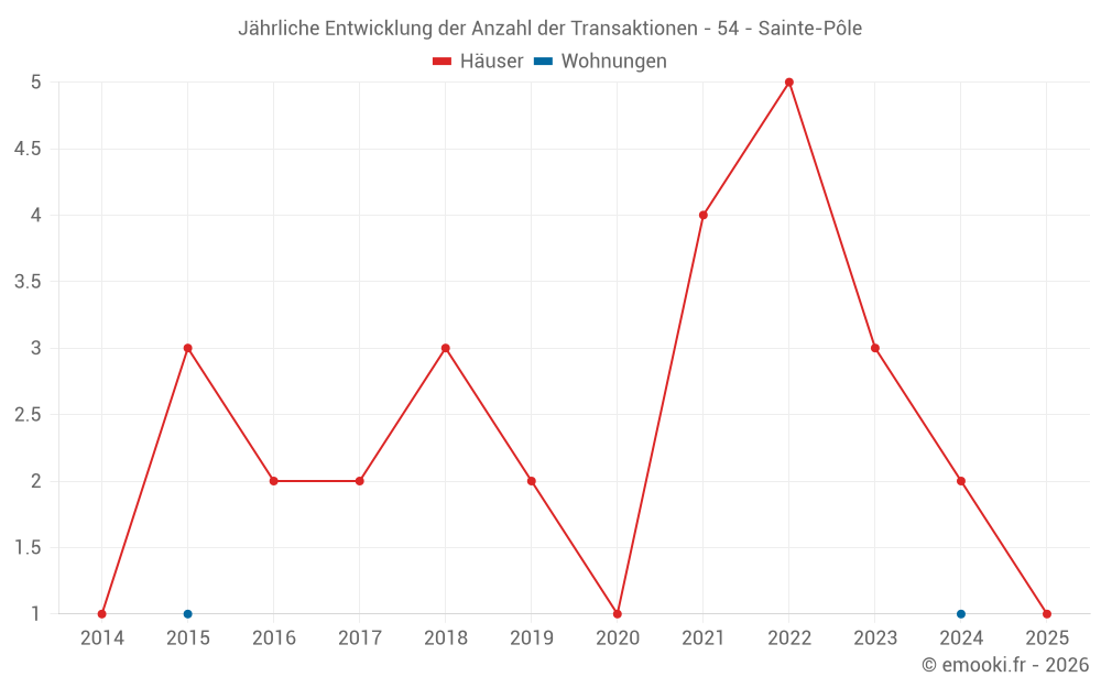 Jährliche Entwicklung der Anzahl der Transaktionen - 54 - Sainte-Pôle