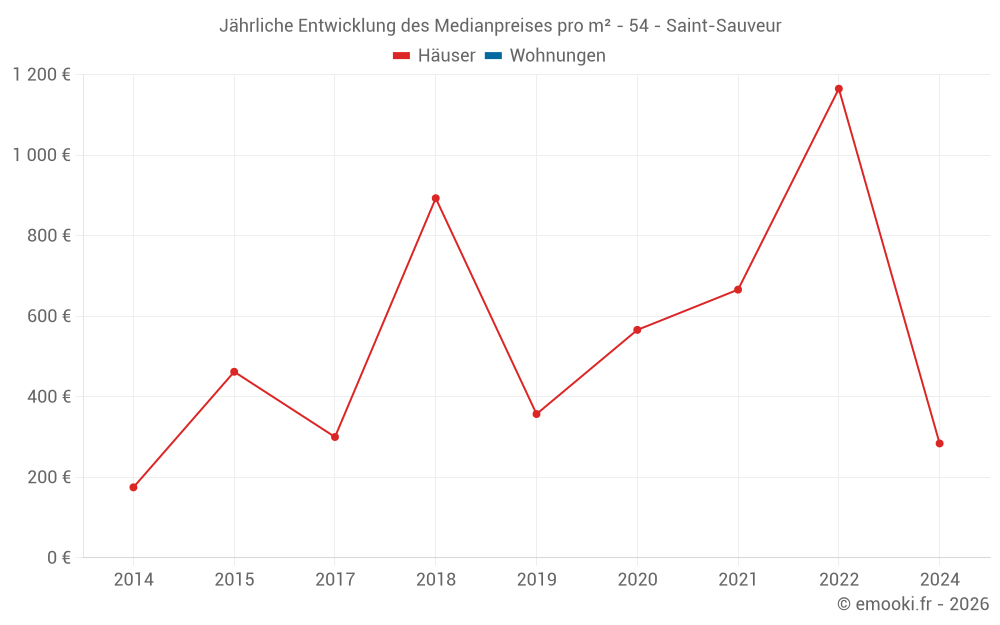 Jährliche Entwicklung des Medianpreises pro m² - 54 - Saint-Sauveur