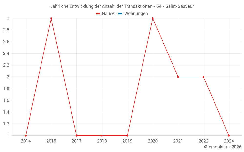 Jährliche Entwicklung der Anzahl der Transaktionen - 54 - Saint-Sauveur