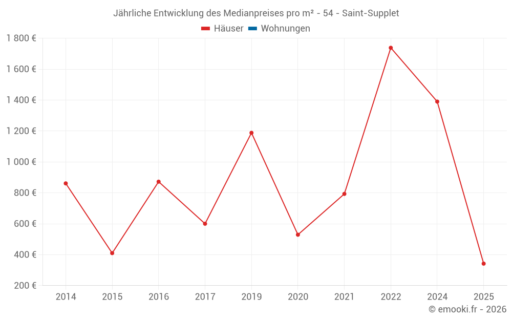Jährliche Entwicklung des Medianpreises pro m² - 54 - Saint-Supplet