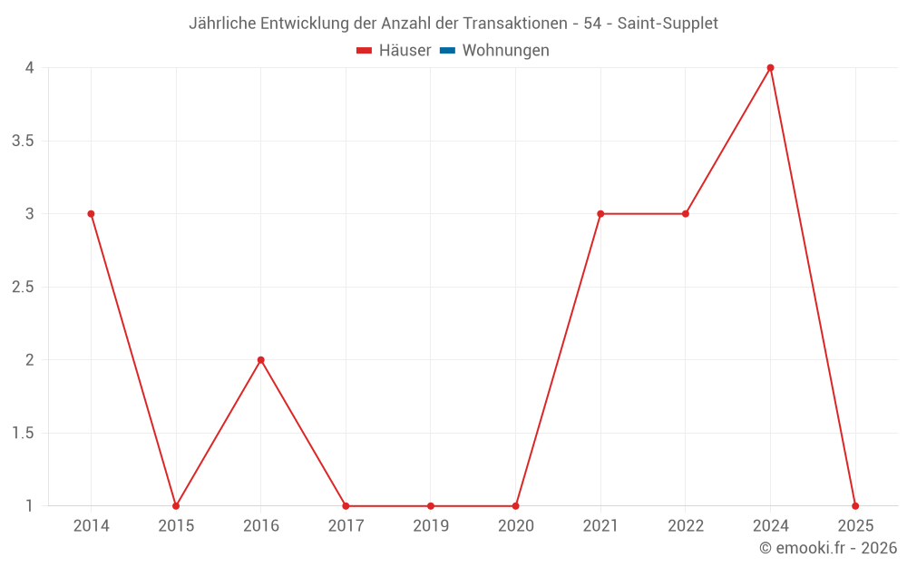 Jährliche Entwicklung der Anzahl der Transaktionen - 54 - Saint-Supplet