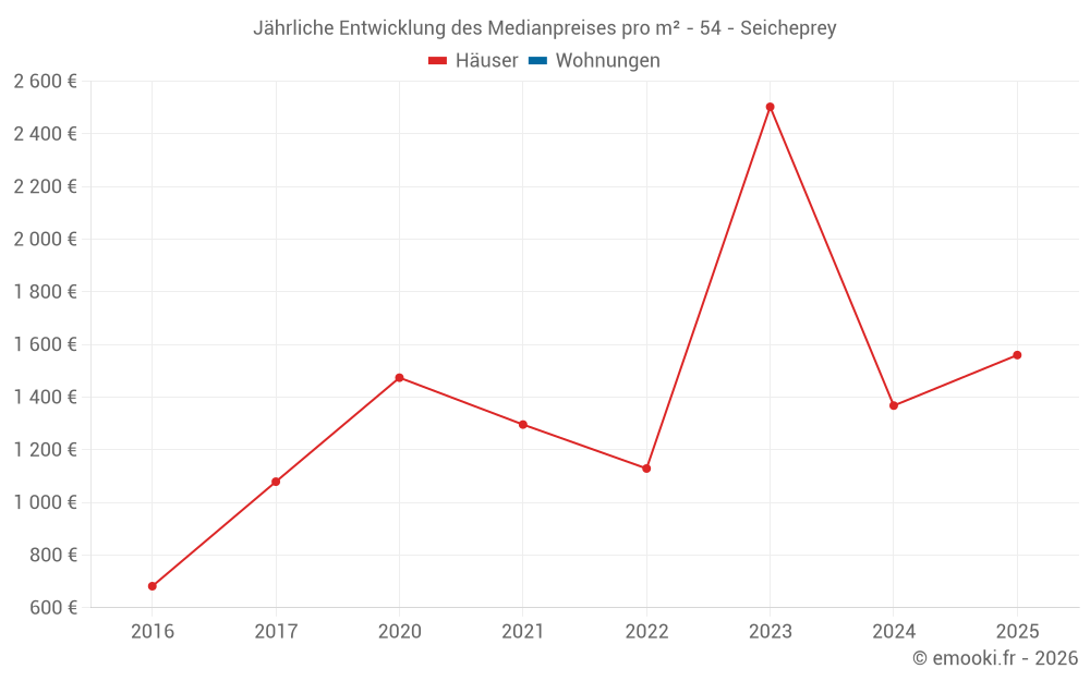 Jährliche Entwicklung des Medianpreises pro m² - 54 - Seicheprey