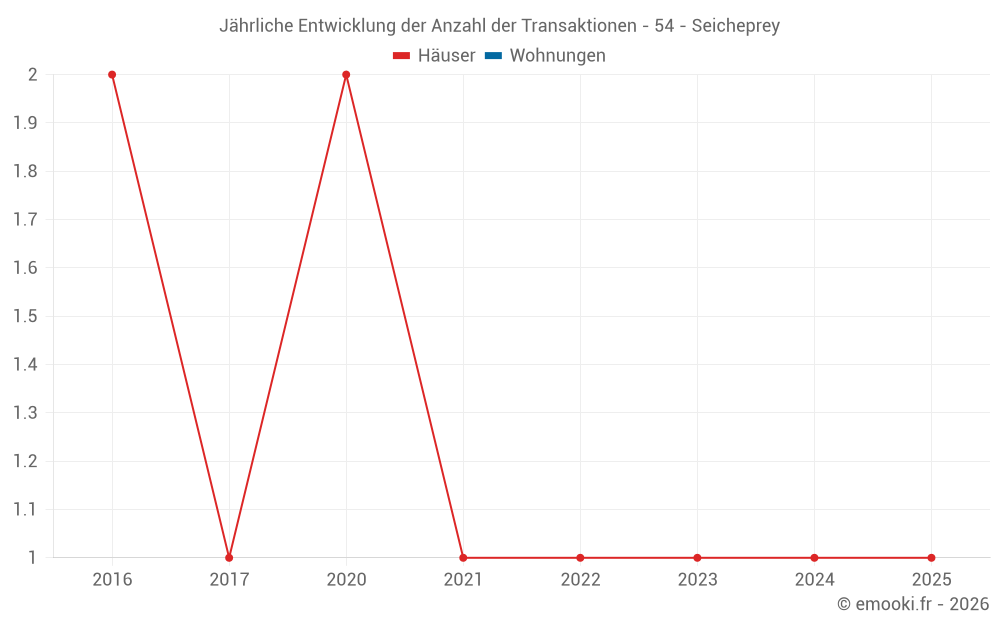 Jährliche Entwicklung der Anzahl der Transaktionen - 54 - Seicheprey