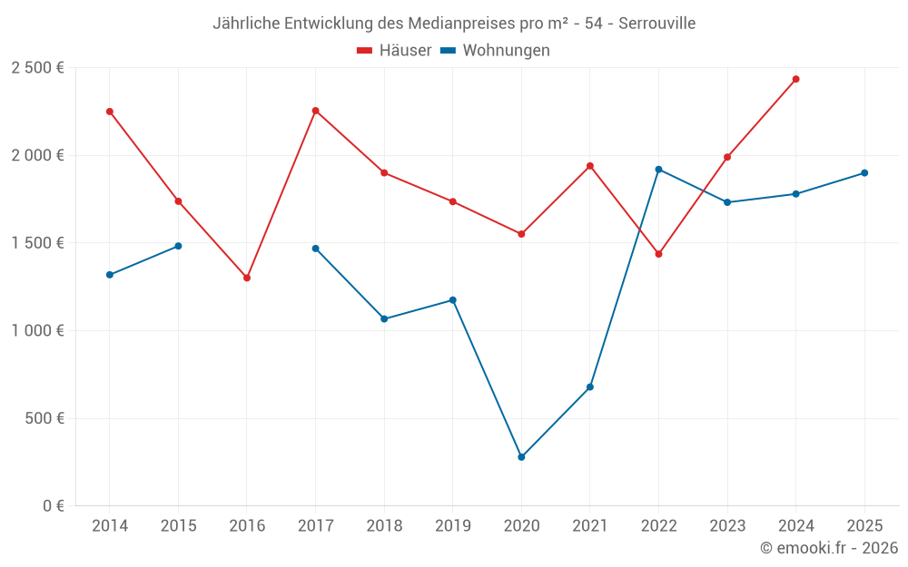 Jährliche Entwicklung des Medianpreises pro m² - 54 - Serrouville