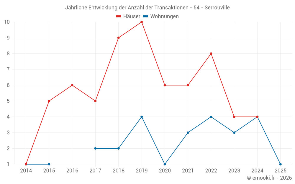 Jährliche Entwicklung der Anzahl der Transaktionen - 54 - Serrouville