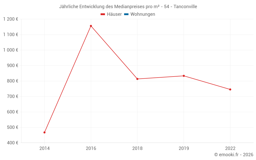Jährliche Entwicklung des Medianpreises pro m² - 54 - Tanconville