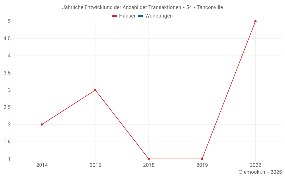 Jährliche Entwicklung der Anzahl der Transaktionen - 54 - Tanconville
